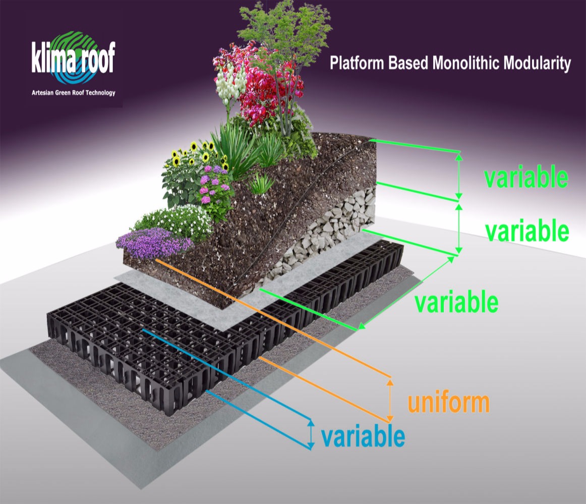 Platform based Modularity 